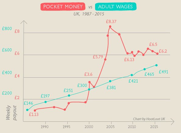 Pocket Money Chart Uk