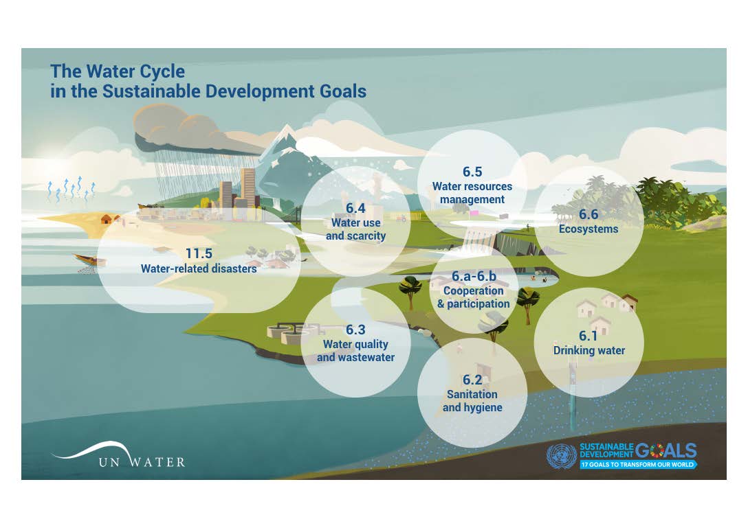 How does #SDG6 fit into the the water cycle? Check out this new illustration from <a href="/UN_Water/">UN-Water</a>  buff.ly/1YeRyLS