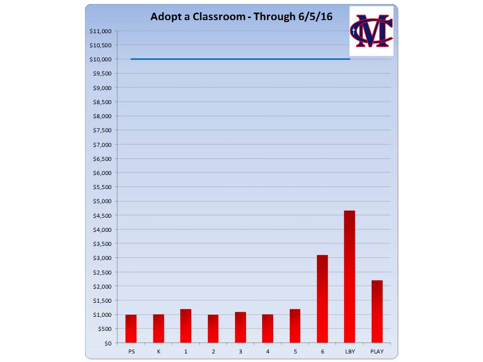 Adopt a Class Fundraiser in full swing! 100% of donations equip our students. squ.re/1swNOty