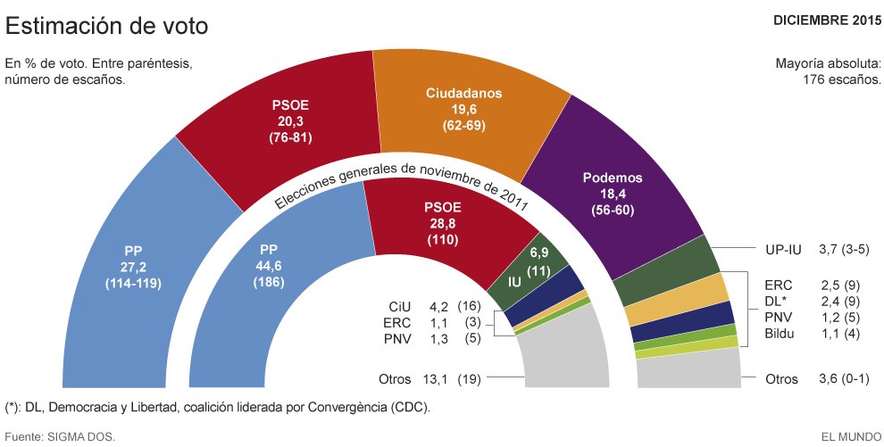 caag69's tweet photo. #LNSanchez Con resultados como este SIGMA2 queda descalificada como encuestadora seria.... https://t.co/LlaTQ0pvZ6