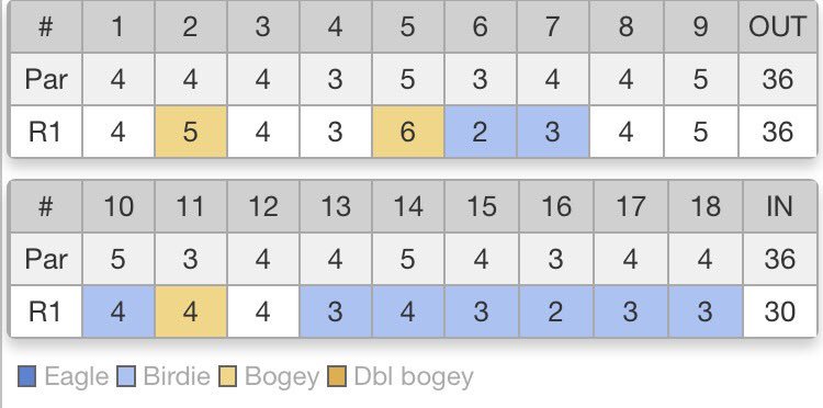 johnson_morgan7's tweet photo. 2 over thru 5, then the switch gets flipped. -8 last 13 holes including 6 straight to finish. This kid is good #NFJG https://t.co/hD8fIPv01x