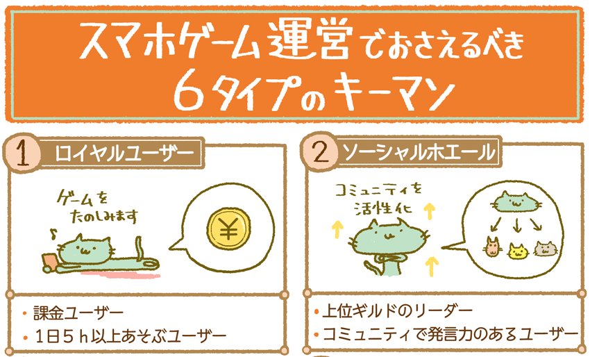 スマホゲーム運営でおさえたい、6タイプのキーマンをまとめました。

・どんな人たちから情報が広がるのか。
・1日に5時間以上あそぶユーザーをサポートすべき理由。

マガジンにて配信
 