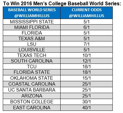 Covers's tweet photo. Here are the current odds to win the 2016 College World Series from @WilliamHillUS https://t.co/TSJ9Pfyos5