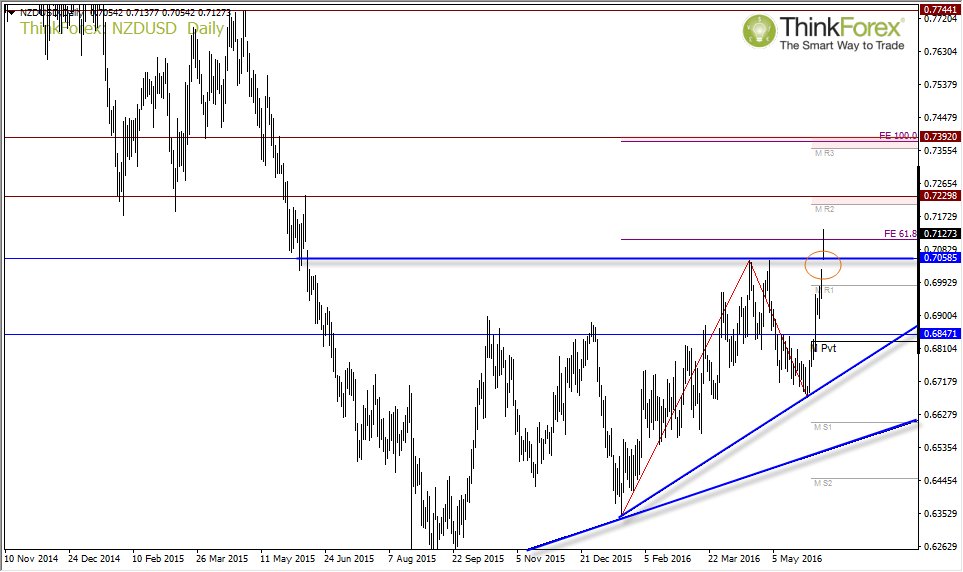 cLeverEdge's tweet photo. #RBNZ hold rates and send the Kiwi flying https://t.co/MBsWmxKN5c #FX #Forex #Trading #ThinkForex https://t.co/MpXqjyybuz
