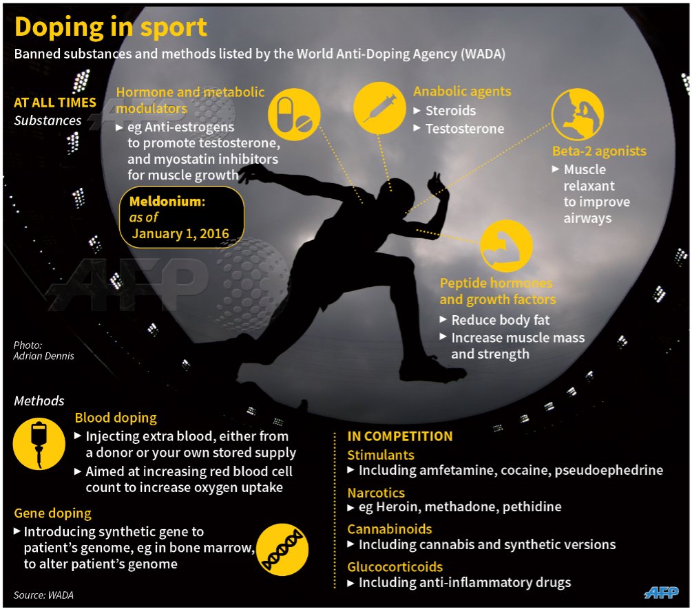 AFP News Agency on Twitter "newsgraphics Banned substances in sport 