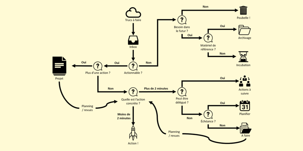 G_M_Success's tweet photo. Gestion de temps : carto GTD >> https://t.co/iYWekv2kik #Productivité #Organisation #Startup #Entrepreneur https://t.co/6xtuz50nXl