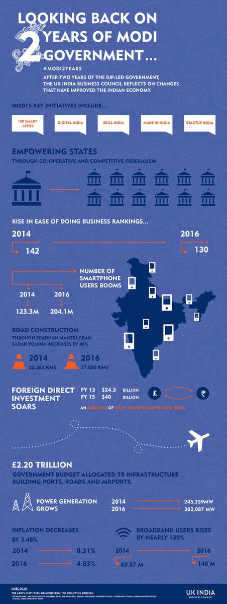 UKIBC's tweet photo. FDI into India increases by 64.6% since FY13 > https://t.co/rBKkCwNMKs  #Modi2Years https://t.co/U7jN3xx0Rz