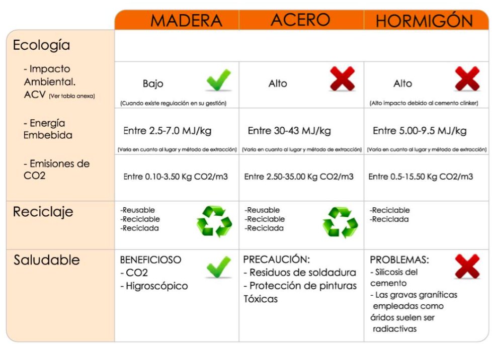 casasdemadera09's tweet photo. Comparativa #construcción #madera otros materiales #sostenibilidad #eficiencia https://t.co/v8vMsgC6ox @maderea_web https://t.co/pA1NsL2rUU