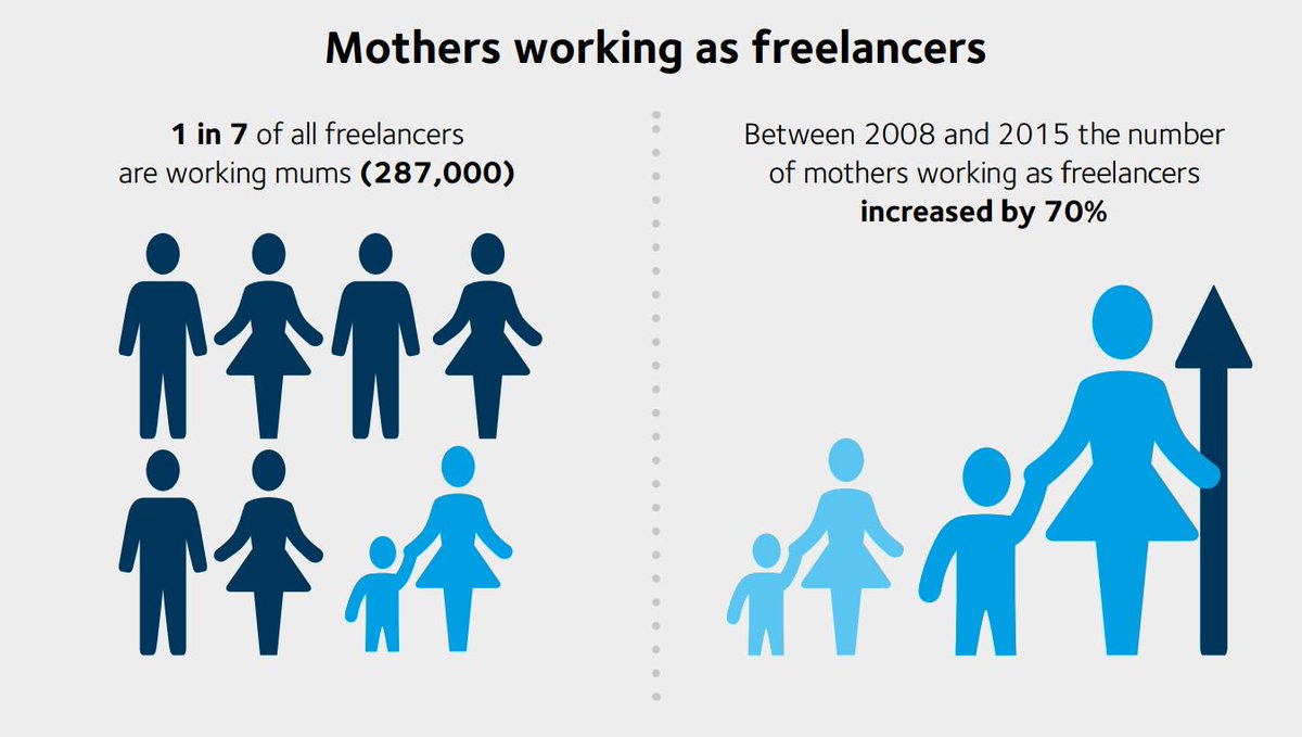 Stephen_IPSE's tweet photo. Did you know that 1 in 7 freelancers are working mums? https://t.co/ytR0IiY0yb #NFD2016 @teamIPSE @WorkingMums https://t.co/nAbzSYWzwk