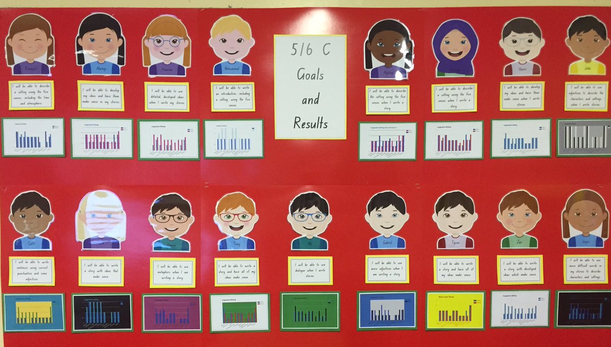 MrsLaurent303's tweet photo. Student graphed results and personal writing goals! #studentcentred @missalikhan @melbryceland @ChrishabChris https://t.co/Kp9U1rKbIP