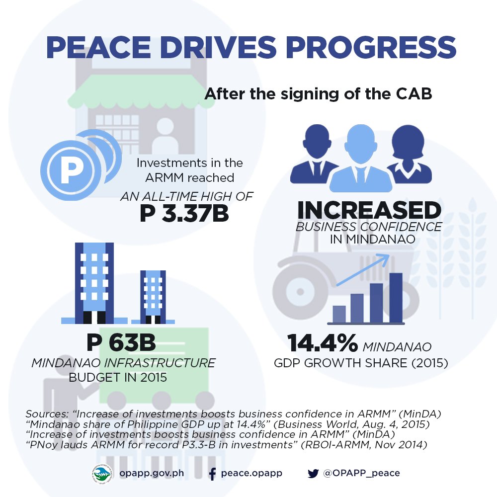 peacegovph's tweet photo. [1] Why is it important to implement the Comprehensive Agreement on the Bangsamoro? Here are the reasons: https://t.co/6mFZLK3xqA