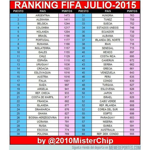 onegifcom's tweet photo. # El próximo Ranking FIFA ¿Qué opinas? … https://t.co/kl3mH9BWtJ https://t.co/bWOx6rl3tm