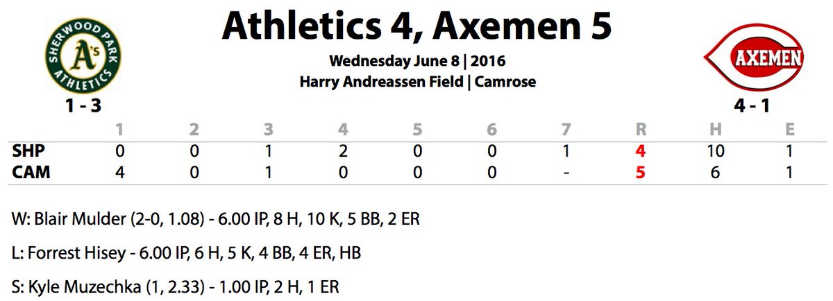 CAM <a href="/rburton148/">Ryan Burton</a> 2/3 RBI
CAM <a href="/czim11/">Cal Zimmer</a> 1/3 RBI R
CAM <a href="/gsnigglezz/">Blair Mulder</a> 1/2 BB HBP R
CAM @BigRigBarr 1/3 RBI