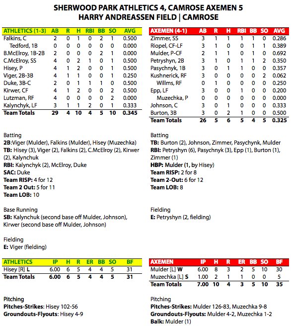 Here is the boxscore from tonight's 5-4 victory over the Sherwood Park Athletics.