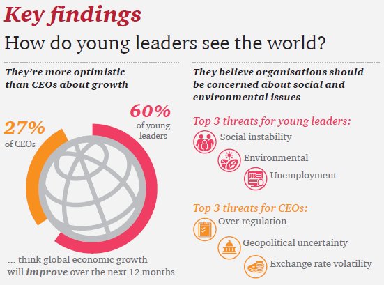 PwC_Nederland's tweet photo. Nieuwe generatie leiders voorziet meer economische groei  https://t.co/bP2PQdPutR #PwC https://t.co/V5XwBNLVDT