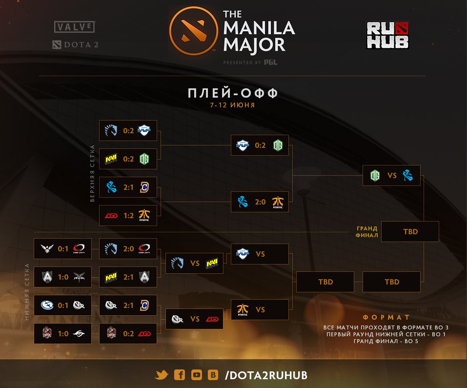 Сетка мажора. Pgl 2021. Dota 2 турнирная сетка 2022. Мажор турнир 2022 таблица. Сетка мажора.
