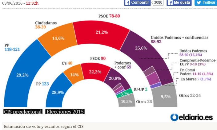 El CIS pronostica el aumento de PODEMOS y el fracaso de la política del miedo de PP, PSOE y C´s. ¡¡ SI SE PUEDE !!