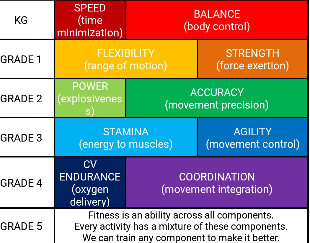 Each #fitness component introduced at age appropriate level for understanding. #physed #pechat #movementliteracy
