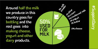 thisisdairy's tweet photo. Around half the milk we produce... https://t.co/7fk2fWjlWZ