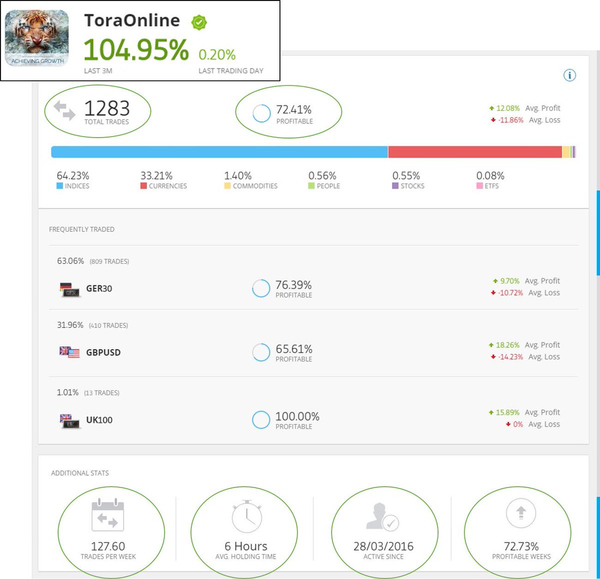 TravoriumClub's tweet image. Join us...
These are our #TradingStats ...as of this morning 
#GoToraGo