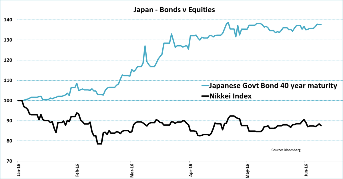 Bond Charts Historical