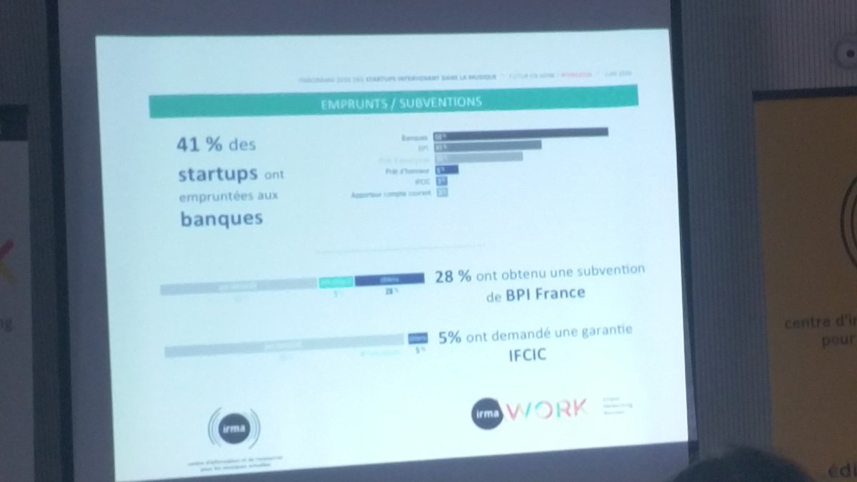 cultureveille's tweet photo. 100% des startup de la musique qui ont fait une demande de financement à @IFCIC l'ont obtenu ! #fens2016 @IrmACTU https://t.co/JxBFKgyH7z