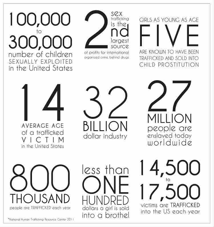 ARHS_HuTraff2's tweet photo. Here are some facts about sex trafficking in the United States #ARHSGI #raiseawareness https://t.co/y4oZl9zbSD