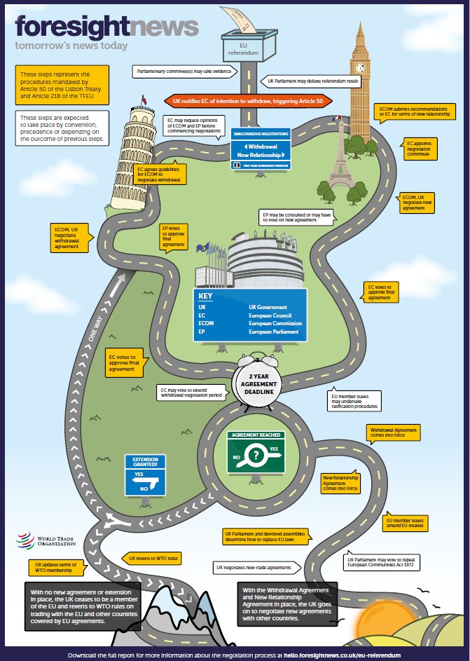 ForesightNewsUK's tweet image. What happens if the UK leaves the EU? Check out our infographic and download our report at hello.foresightnews.com/eu-referendum