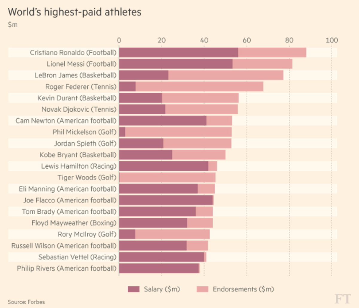 Cristiano Ronaldo Nr.1 Einkommen buff.ly/1ZA266N
Messi Nr. 2
#wom #socbiz