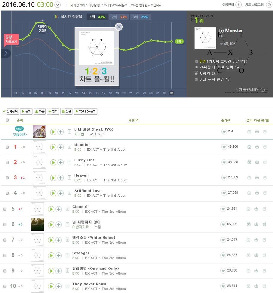 Melon Real Time Chart