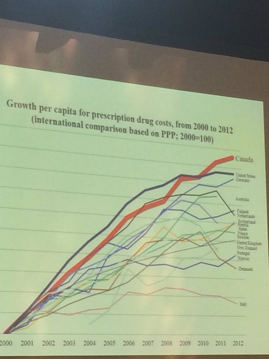 sohabouthat's tweet photo. Canada is the WORST OECD country when it comes to containing drug costs. Even the US did better than us  #grip16 https://t.co/g0lPRRx9al