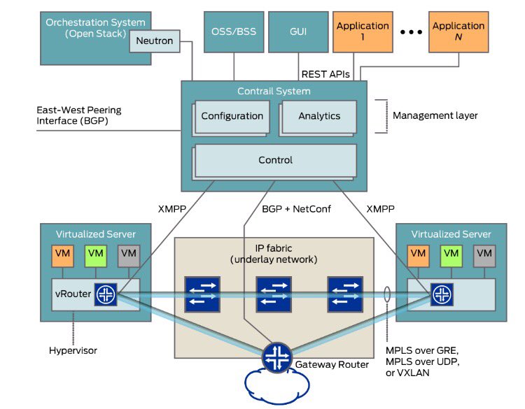 ID_NFVSDN's tweet photo. Contrail System Overview by @JuniperNetworks https://t.co/ue7Nz5IdE1