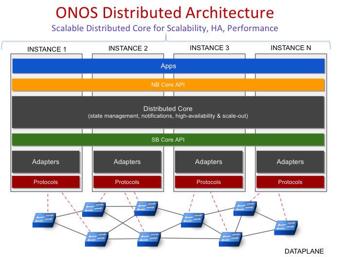 ID_NFVSDN's tweet photo. ONOS Architecture by @ONLab_ONOS https://t.co/Q0XSMejLP4