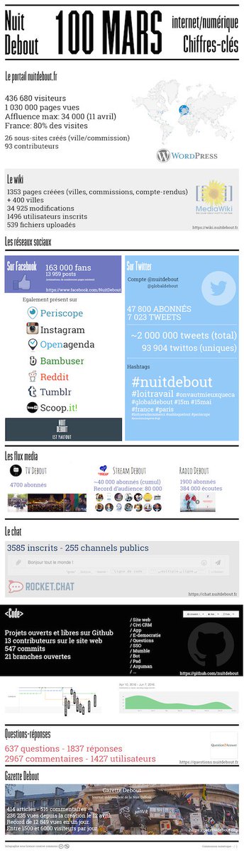 GazetteDebout's tweet photo. Nuit Debout : Les chiffres du mouvement https://t.co/dKeVixO9a0 https://t.co/eCyZxqJrnr