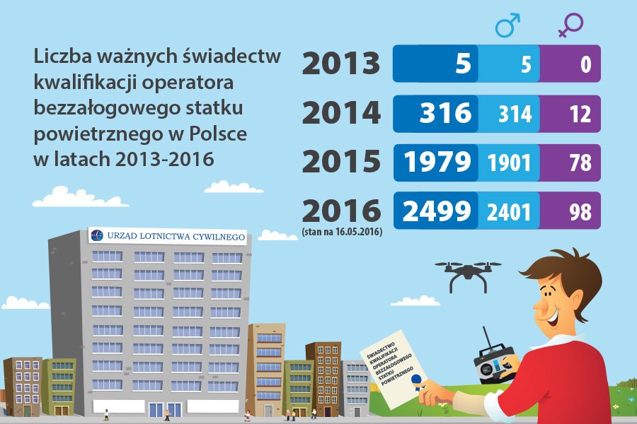 DronyIronSky's tweet photo. Polska jest jednym ze światowych liderów w liczbie UAVO
➡ https://t.co/RCIFvtJPYx…
#drony #UAVO #BSP #Polskamistrzem https://t.co/y2wKkVLH2X