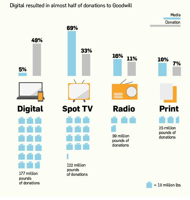 SpectorPR's tweet photo. Lessons learned by one nonprofit who analyzed its advertising strategies for insight: https://t.co/RXbF1joZX9 https://t.co/y7Etrn0YG5