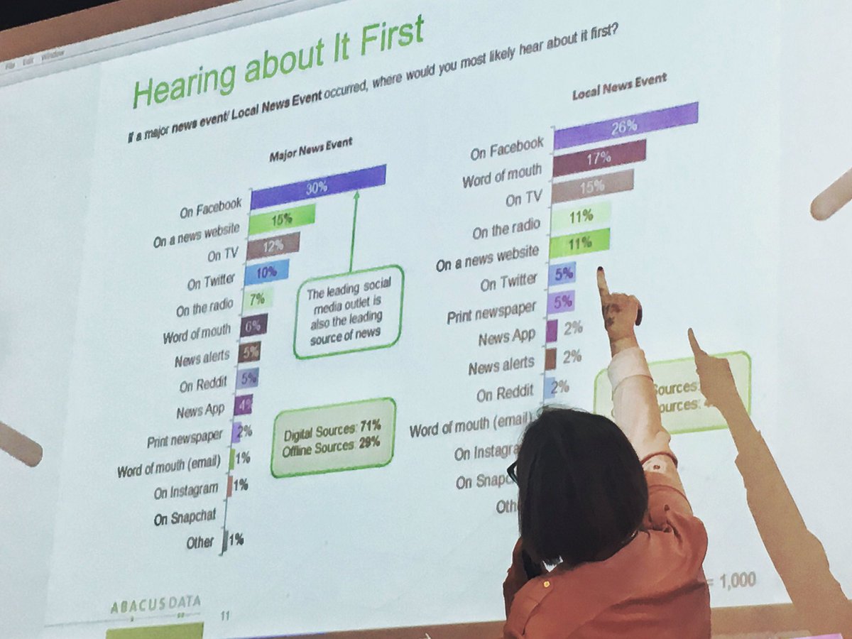 SMWiToronto's tweet photo. Where do we hear about news first? Social, of course. #SMWiTO https://t.co/oWISMtkBNb