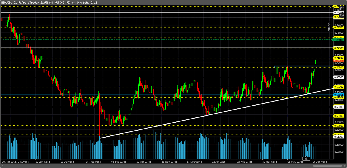SforexSolution's tweet photo. #NZDUSD responds to rate decision

0.7300 next.

https://t.co/VGQHEAhbVs

#forex,#forexanalysis,#forextrading https://t.co/FnAunuI71v