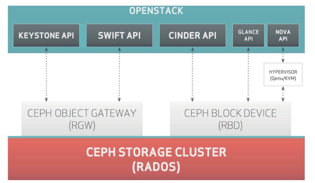 ID_NFVSDN's tweet photo. CEPH as storage in OpenStack by @inktank https://t.co/2WB9ZXy2AT