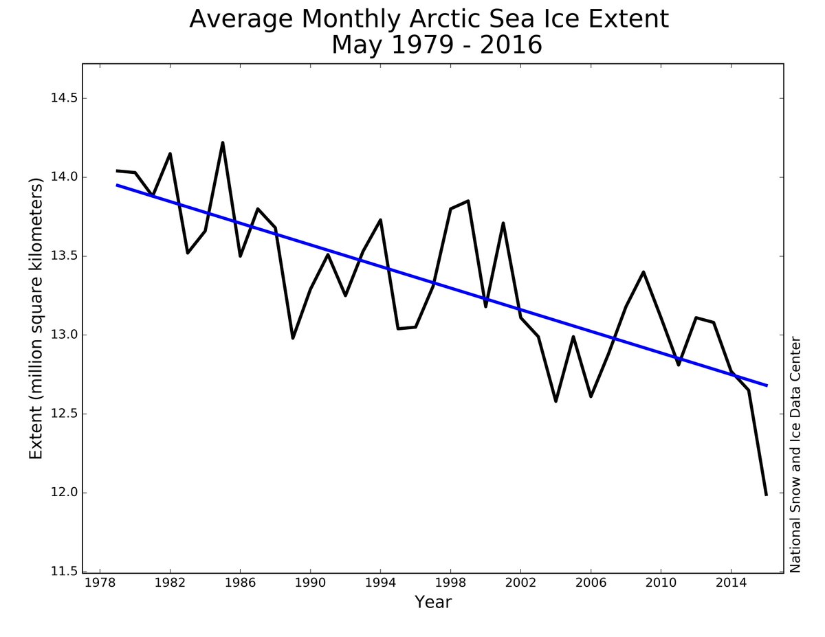ProfessorPowder's tweet image. Wasatch Weather Weenies: Arctic Meltdown wasatchweatherweenies.blogspot.com/2016/06/arctic…