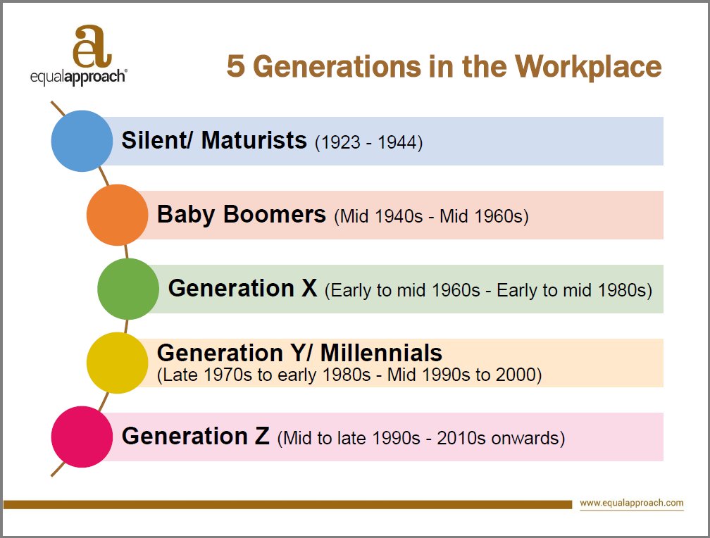 5 Generations In The Workplace Chart