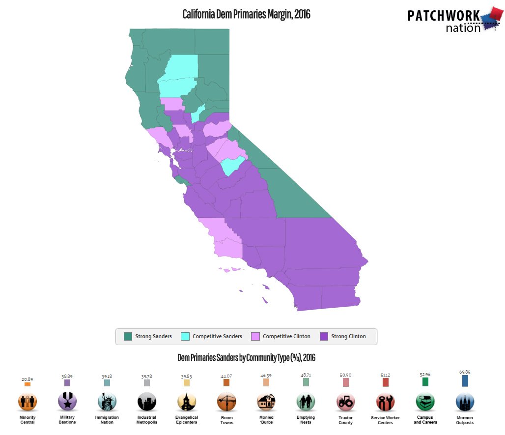 PatchworkNation's tweet photo. '@HillaryClinton wins, @BernieSanders resounds in Service worker, Campus and Mormon counties https://t.co/dSZz8KqU0C https://t.co/BeUDfGUurZ