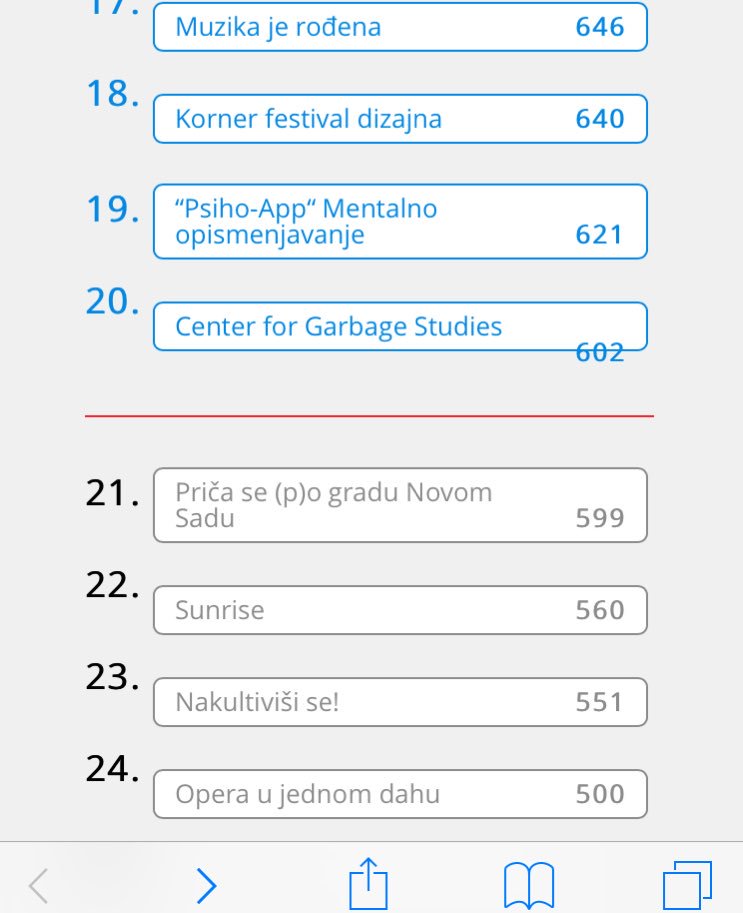 Fali nam par glasova
1.Posetite superste.net/project/sta-je…
2.Izaberete "Cao, uloguj se"
3.Odaberete "Podrzi projekat".