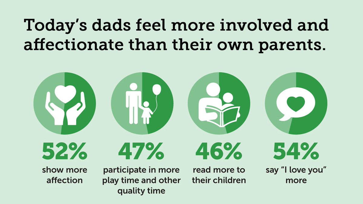 ZEROTOTHREE's tweet photo. >50% of dads show more affection &amp; say 'I love you' more than their dads did w/ them. #ParentForward https://t.co/PUISCoEjMb