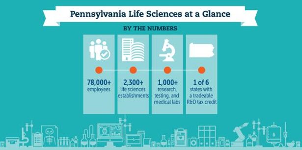 PADCEDnews's tweet image. #BIOInPA facts and figures: the life science industry is making an impact in PA. Find us at #BIO2016!