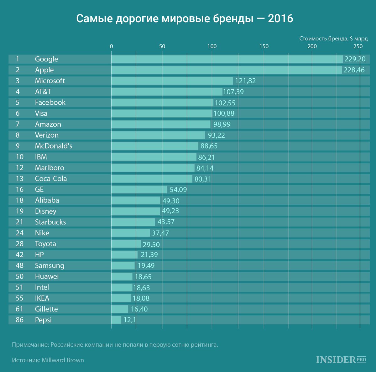 iHodl_com_ru's tweet photo. График дня: Google возглавил рейтинг самых дорогих брендов, опередив Apple. https://t.co/wN1RY4AgX0
