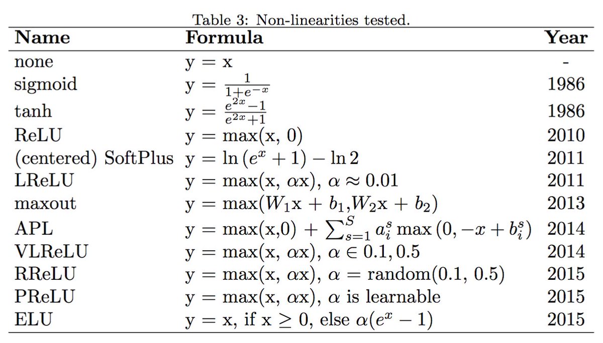 alexjc's tweet image. Systematic comparison of architectural decisions for convolution networks, some surprises: arxiv.org/abs/1606.02228