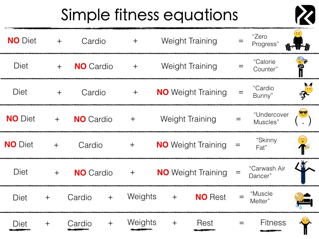 PhysCultNation's tweet photo. #fitness math 101. Get your equations right! https://t.co/OmbW6G6BaE