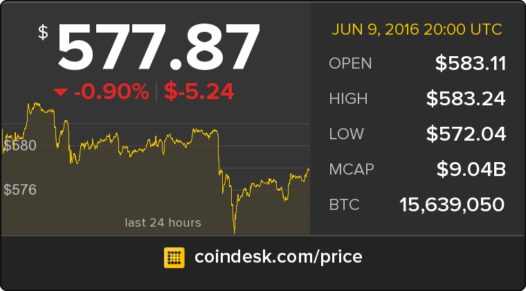 CoinDesk's tweet photo. The latest Bitcoin Price Index is 577.87 USD https://t.co/lzUu2wyPQN https://t.co/cNFzGyAF1U