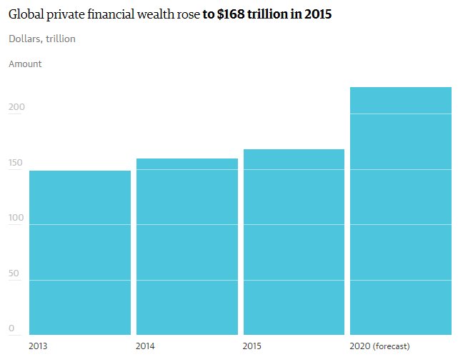 Oxfam's tweet photo. World's wealthiest people just got 5.2% wealthier https://t.co/IeL9qoENDB  Let's #EvenitUp #EndTaxHavens https://t.co/VPC0Z8J2yO